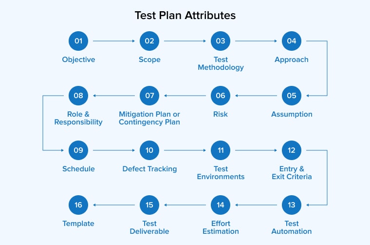 test plan attributes