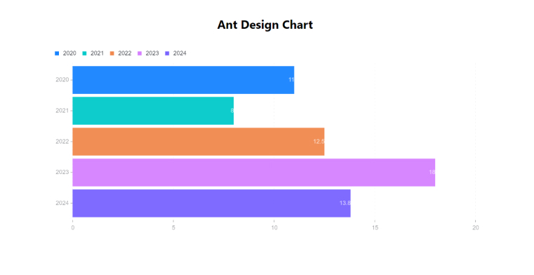 Ant Design Charts