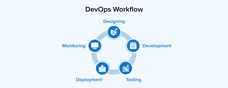 DevOps Workflow