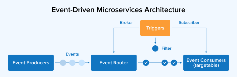 Event-driven Microservice Architecture