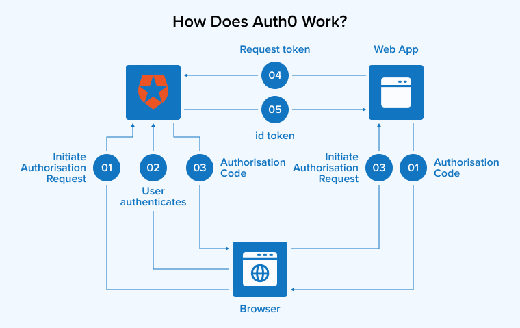 How Does Auth0 Work?