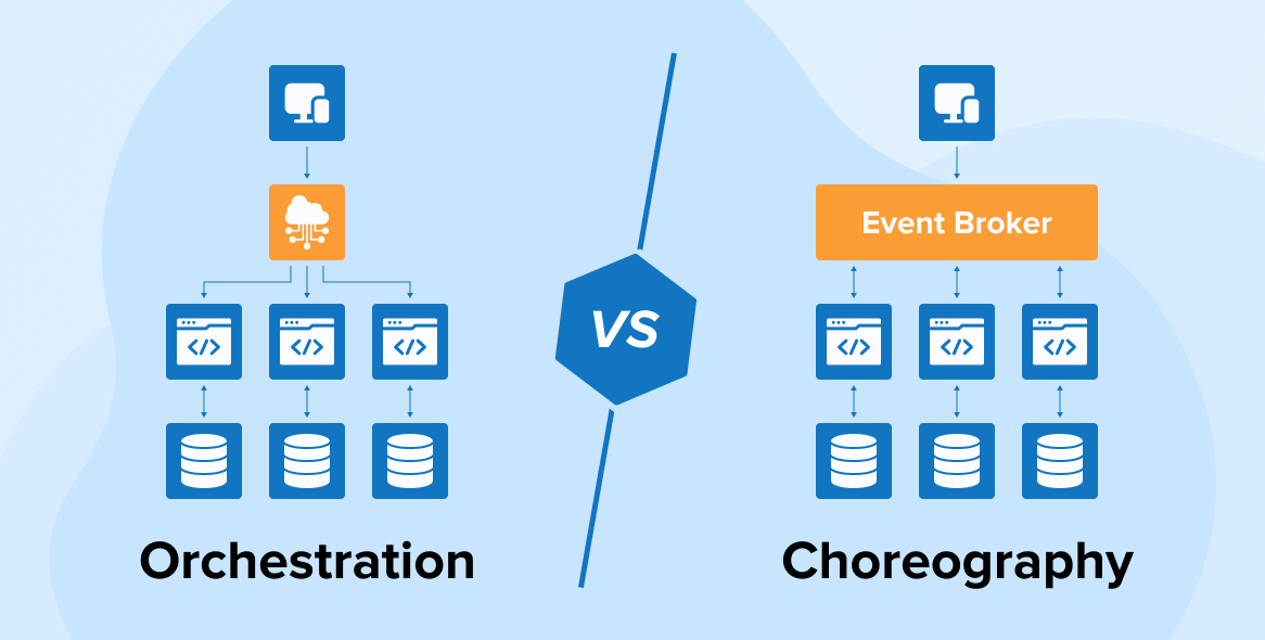 Microservices Orchestration vs Choreography- Detailed Comparison