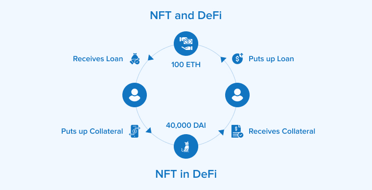 NFT and DeFi
