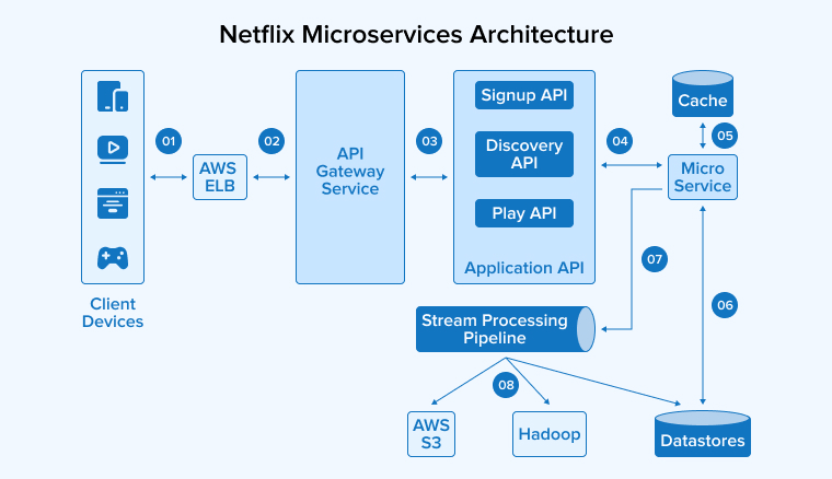 Netflix Microservices Architecture