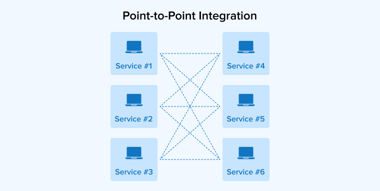 Point-to-Point integration