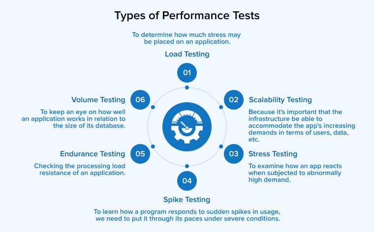types of Performance Tests