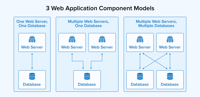 3 Web Application Component Models