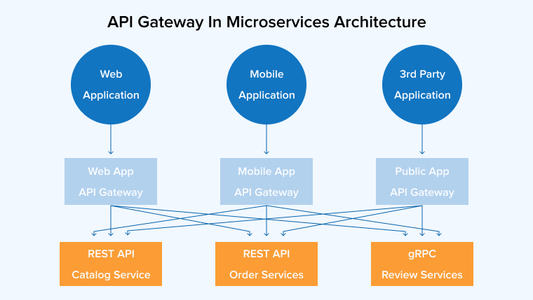 API Gateway in microservices Architecture