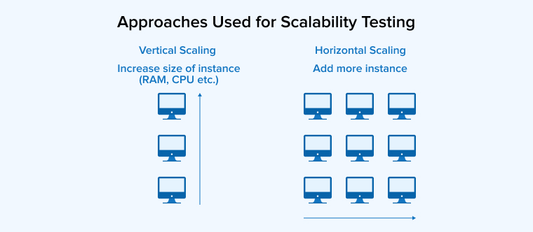 Approaches Used for Scalability Testing