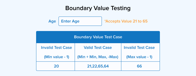 Boundary Value Testing