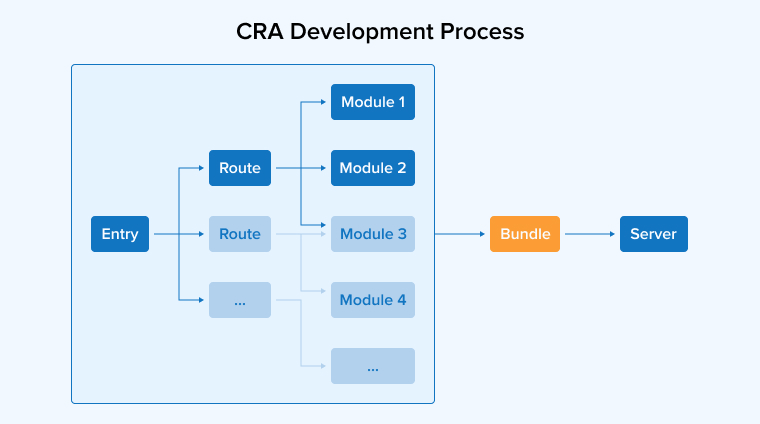 CRA Development Process