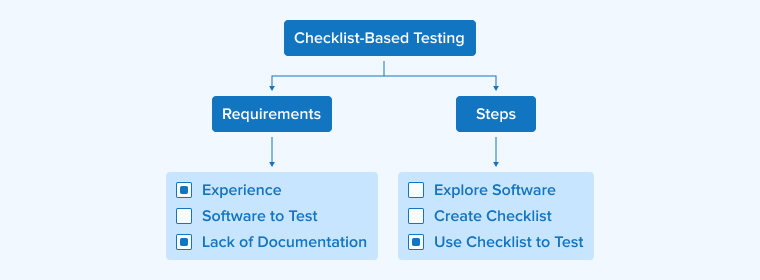 Checklist-Based Testing