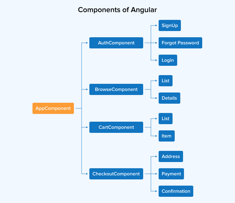 Components of Angular