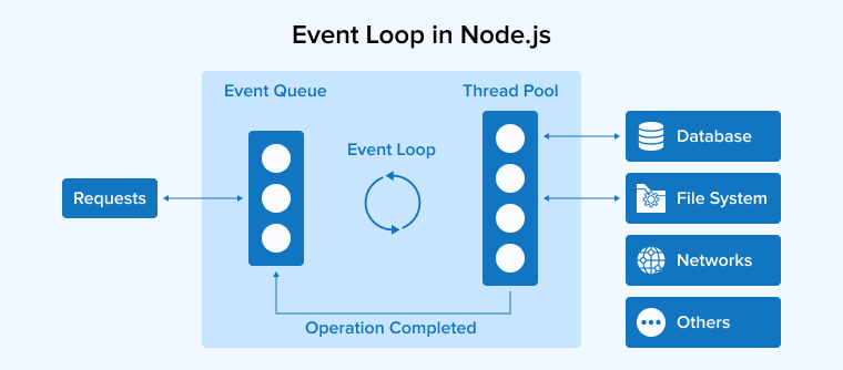 Event Loop in Node.js