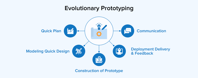 Evolutionary Prototyping