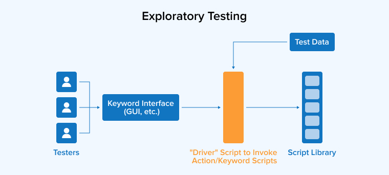 Exploratory Testing