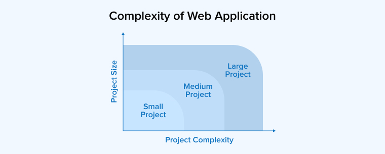 Complexity of Web Application