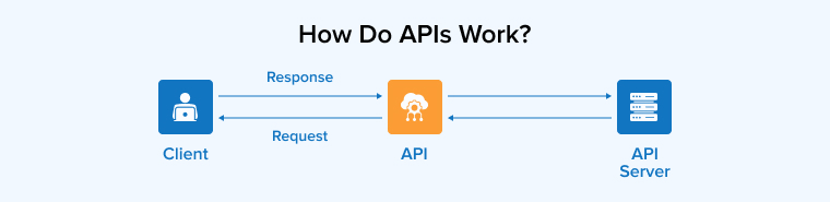 How Do APIs Work?