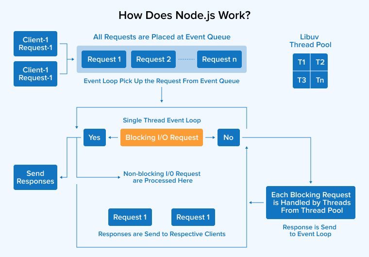 How Does Node.js Work?