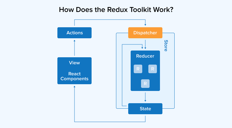 How Does the Redux Toolkit Work?