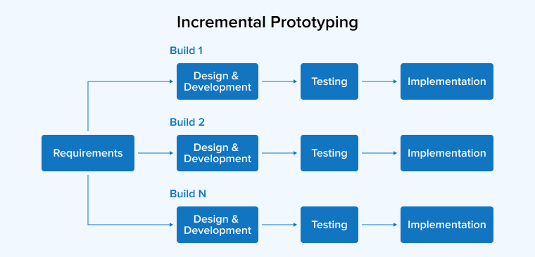 Incremental Prototyping