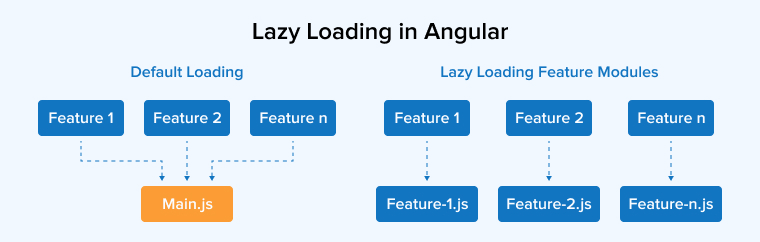 ﻿Lazy Loading in Angular