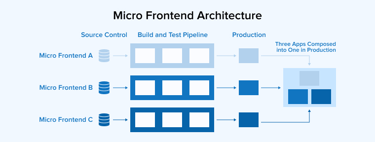 Micro Frontend Architecture