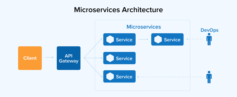 Microservices Architecture