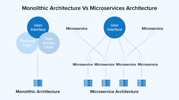 Monolithic Architecture vs Microservices Architecture