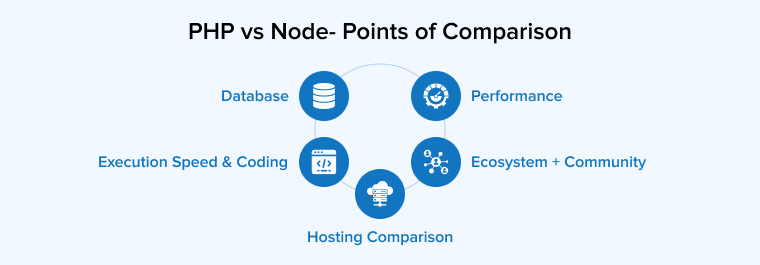 PHP vs Node- Points of Comparison