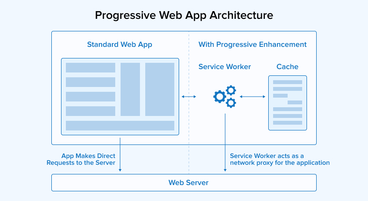 Progressive Web App Architecture