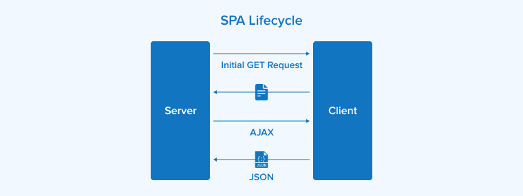 SPA Lifecycle