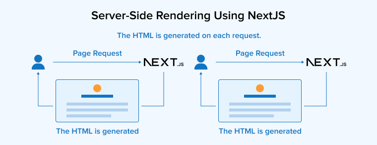 Server-Side Rendering Using NextJS