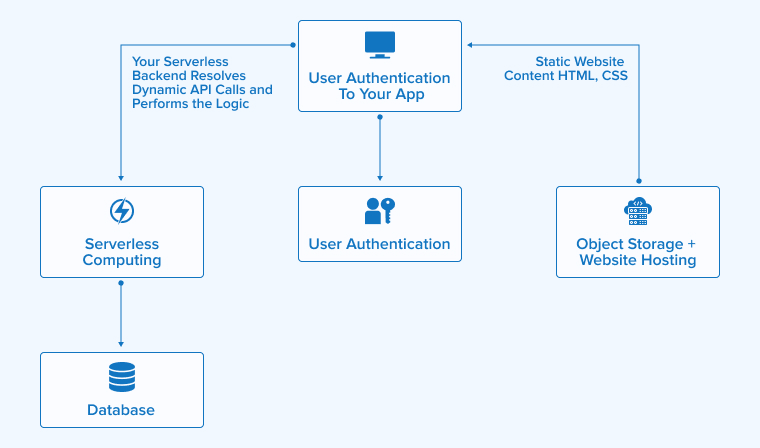 Serverless Architecture