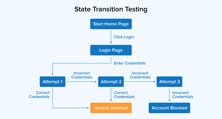 State Transition Testing