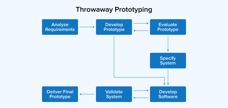 Throwaway Prototyping