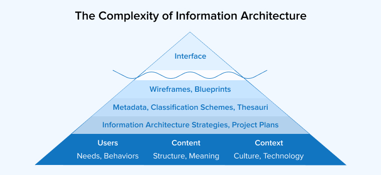 The Complexity of Information Architecture 