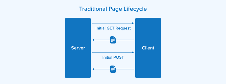 Traditional Page Lifecycle