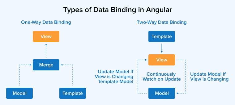 Types of Data Binding in Angular