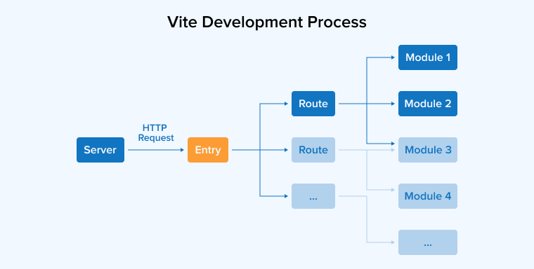 Vite development process