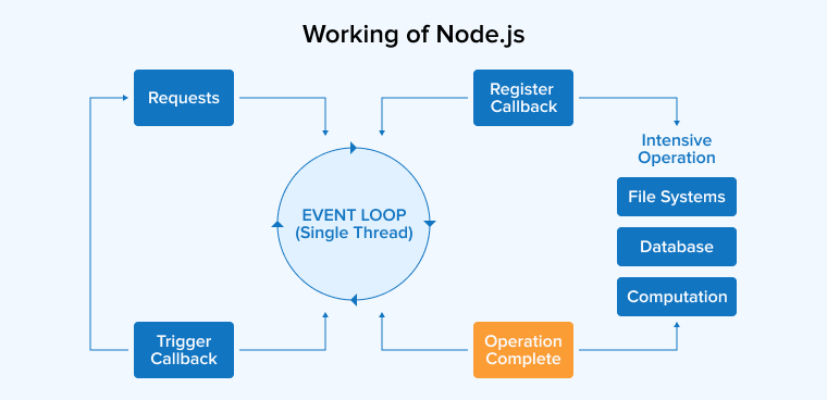 Working of Node.js