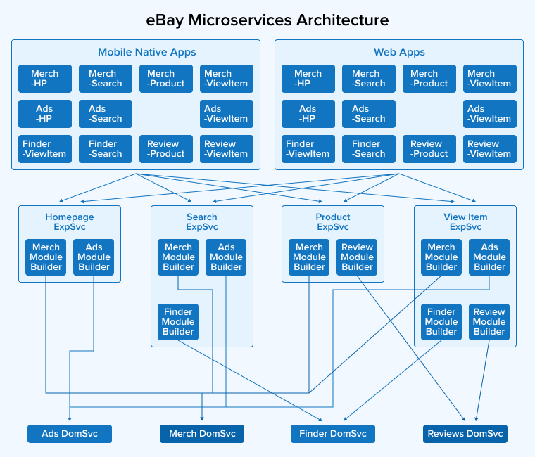 eBay Microservices Architecture