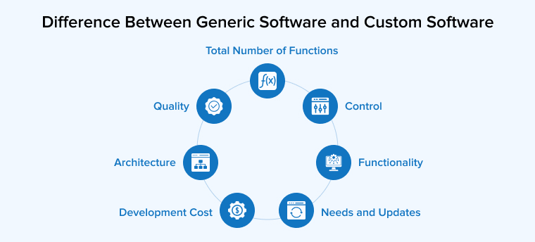 Difference Between Generic Software and Custom Software