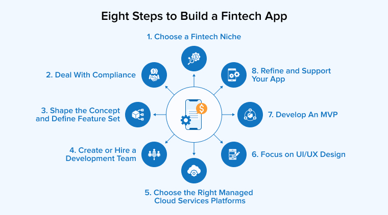 8 Steps to build a Fintech App