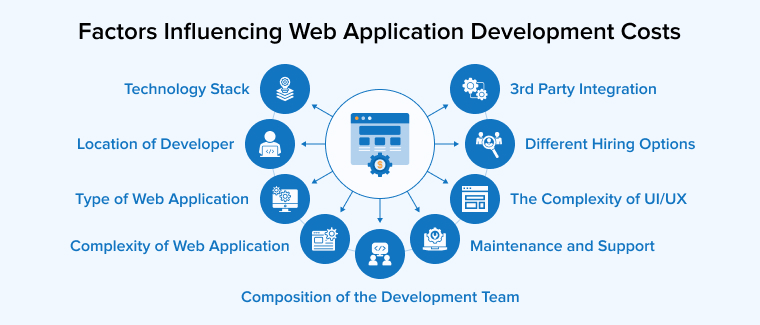 Factors Influencing Web Application Development Costs