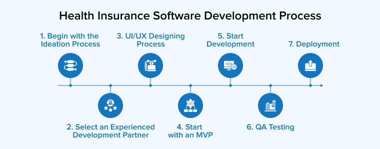 Health Insurance Software Development Process