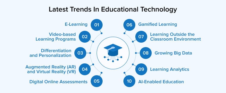 Latest Trends In Educational Technology