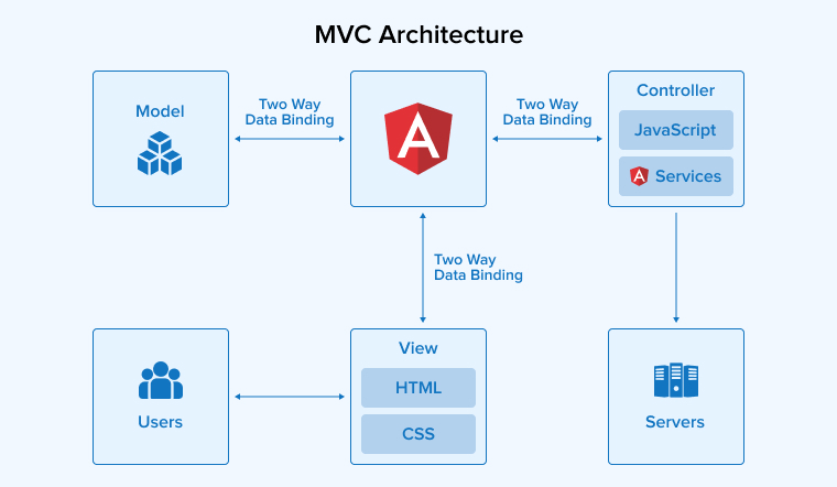 MVC Architecture