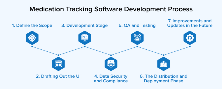 Medication Tracking Software Development Process