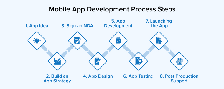 Mobile App Development Process Steps